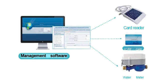 Smart Card Prepaid Water Meter